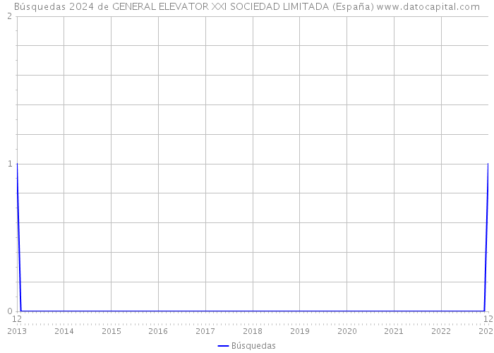 Búsquedas 2024 de GENERAL ELEVATOR XXI SOCIEDAD LIMITADA (España) 