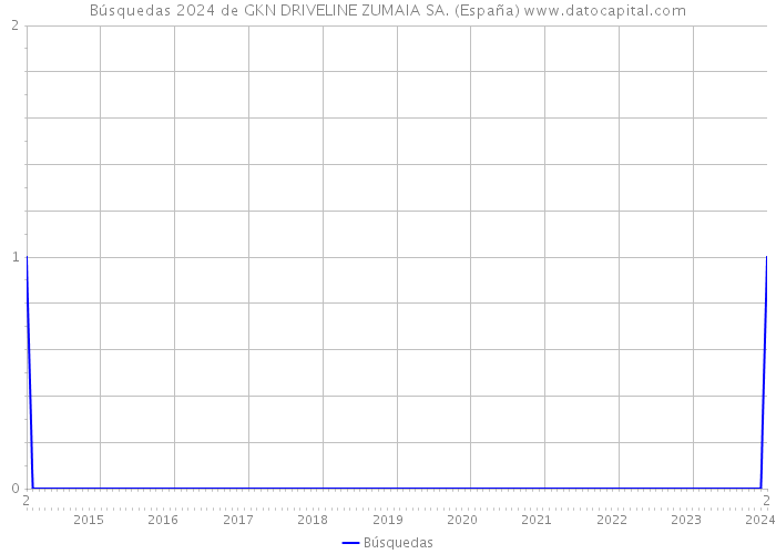 Búsquedas 2024 de GKN DRIVELINE ZUMAIA SA. (España) 