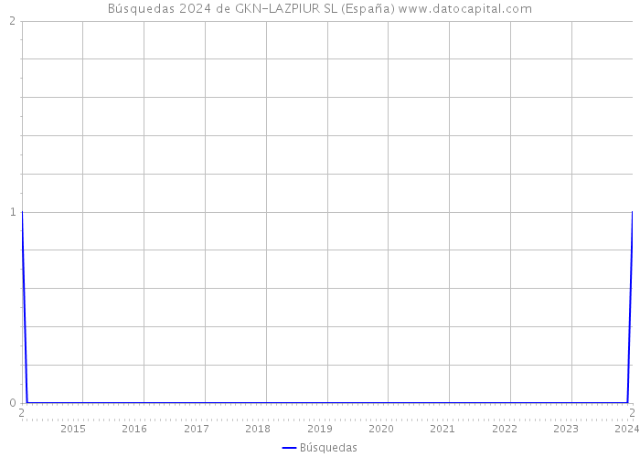 Búsquedas 2024 de GKN-LAZPIUR SL (España) 