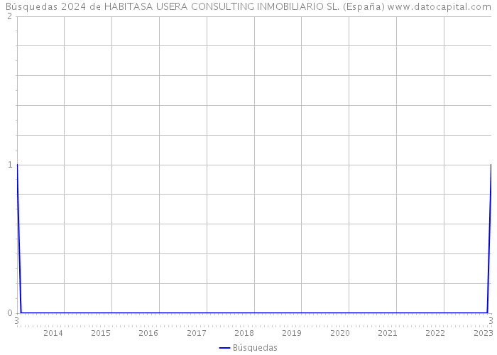 Búsquedas 2024 de HABITASA USERA CONSULTING INMOBILIARIO SL. (España) 