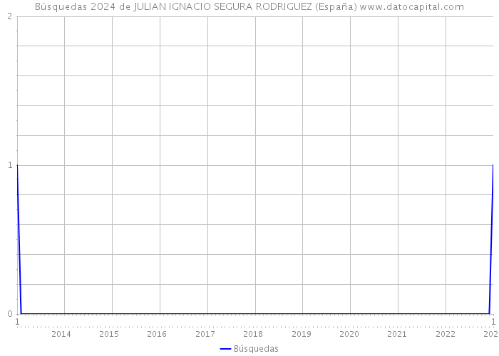 Búsquedas 2024 de JULIAN IGNACIO SEGURA RODRIGUEZ (España) 