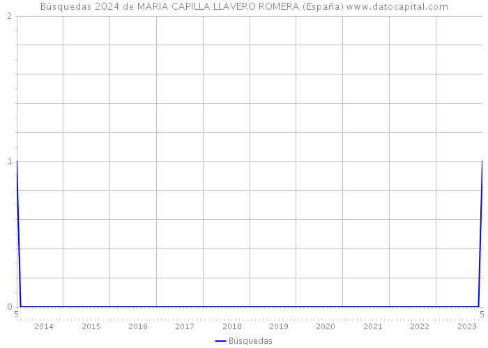 Búsquedas 2024 de MARIA CAPILLA LLAVERO ROMERA (España) 