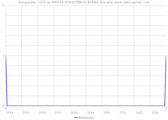 Búsquedas 2024 de MARTA BORASTEROS BARBA (España) 