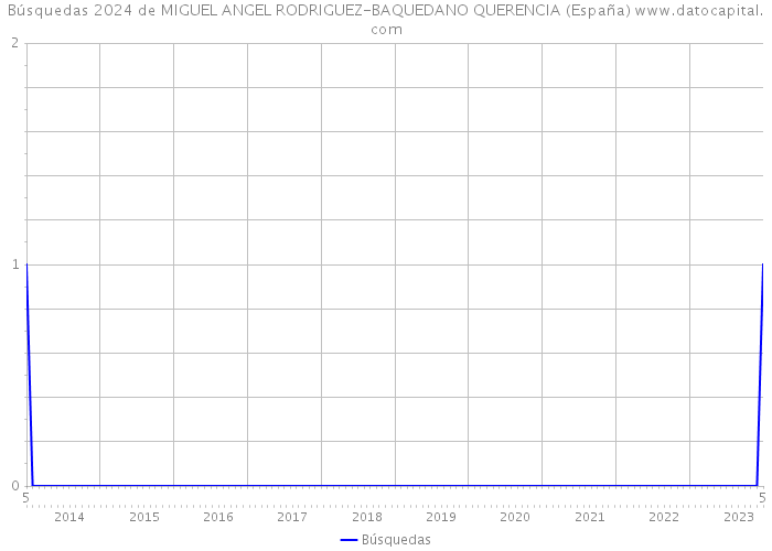 Búsquedas 2024 de MIGUEL ANGEL RODRIGUEZ-BAQUEDANO QUERENCIA (España) 