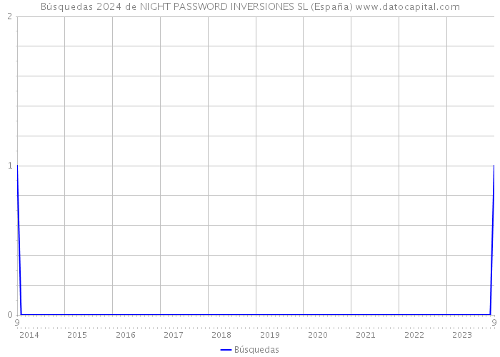 Búsquedas 2024 de NIGHT PASSWORD INVERSIONES SL (España) 