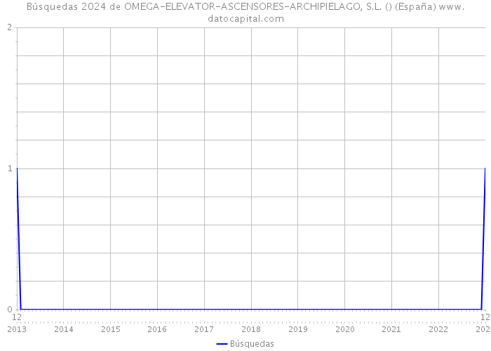 Búsquedas 2024 de OMEGA-ELEVATOR-ASCENSORES-ARCHIPIELAGO, S.L. () (España) 