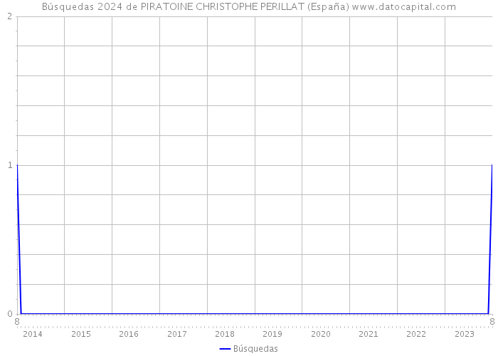 Búsquedas 2024 de PIRATOINE CHRISTOPHE PERILLAT (España) 