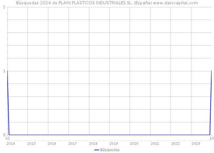 Búsquedas 2024 de PLAIN PLASTICOS INDUSTRIALES SL. (España) 