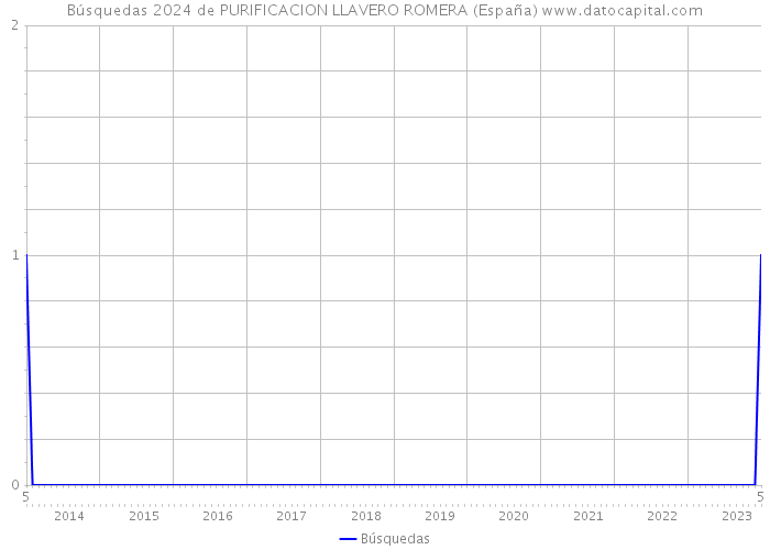Búsquedas 2024 de PURIFICACION LLAVERO ROMERA (España) 