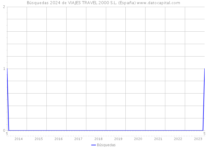 Búsquedas 2024 de VIAJES TRAVEL 2000 S.L. (España) 