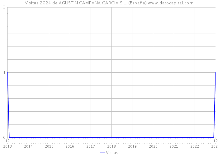 Visitas 2024 de AGUSTIN CAMPANA GARCIA S.L. (España) 