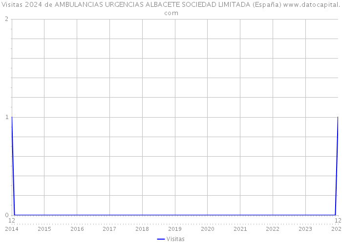 Visitas 2024 de AMBULANCIAS URGENCIAS ALBACETE SOCIEDAD LIMITADA (España) 
