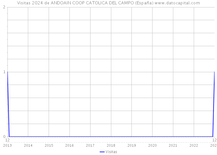 Visitas 2024 de ANDOAIN COOP CATOLICA DEL CAMPO (España) 