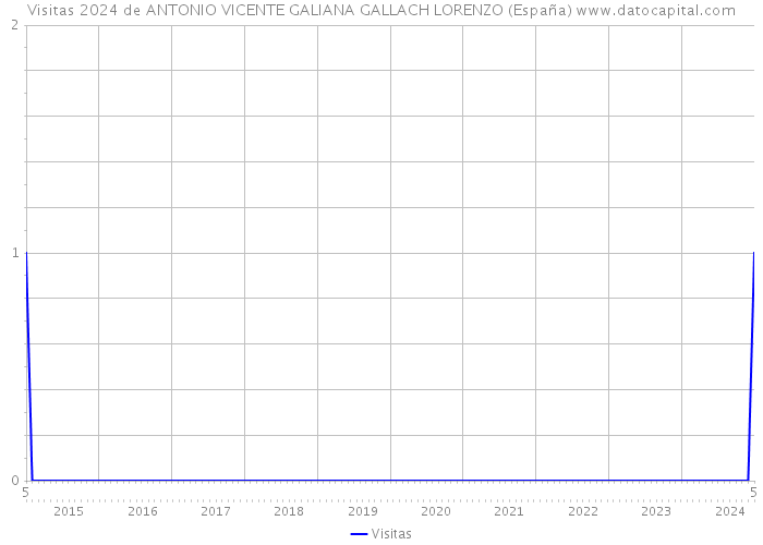 Visitas 2024 de ANTONIO VICENTE GALIANA GALLACH LORENZO (España) 