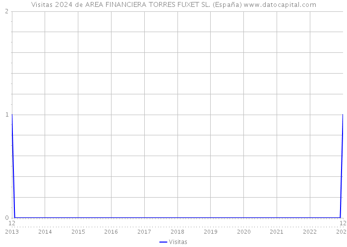 Visitas 2024 de AREA FINANCIERA TORRES FUXET SL. (España) 
