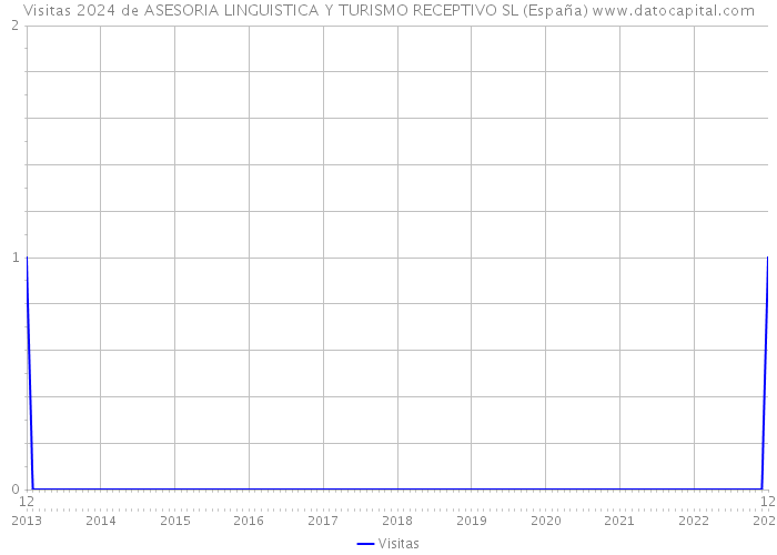 Visitas 2024 de ASESORIA LINGUISTICA Y TURISMO RECEPTIVO SL (España) 