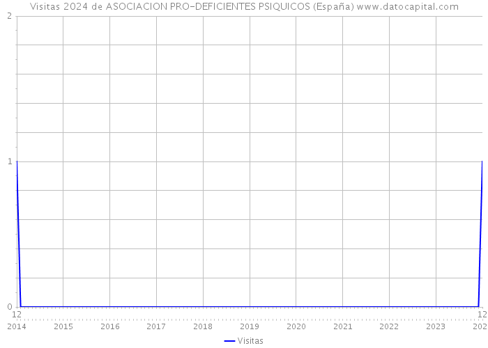 Visitas 2024 de ASOCIACION PRO-DEFICIENTES PSIQUICOS (España) 