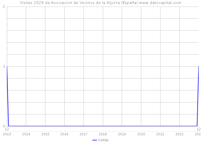 Visitas 2024 de Asociacion de Vecinos de la Aljorra (España) 