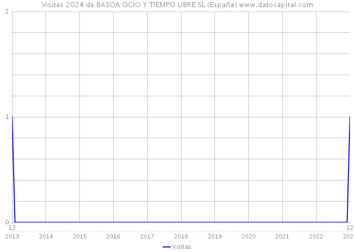 Visitas 2024 de BASOA OCIO Y TIEMPO LIBRE SL (España) 