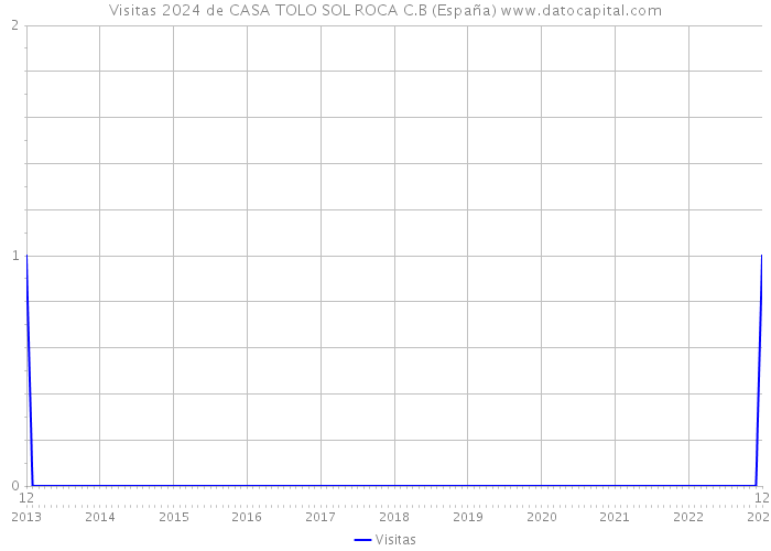 Visitas 2024 de CASA TOLO SOL ROCA C.B (España) 