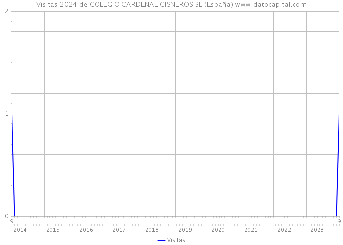 Visitas 2024 de COLEGIO CARDENAL CISNEROS SL (España) 