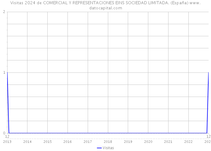 Visitas 2024 de COMERCIAL Y REPRESENTACIONES EINS SOCIEDAD LIMITADA. (España) 