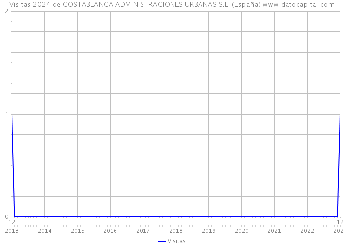 Visitas 2024 de COSTABLANCA ADMINISTRACIONES URBANAS S.L. (España) 