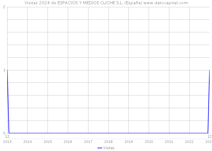 Visitas 2024 de ESPACIOS Y MEDIOS CLICHE S.L. (España) 