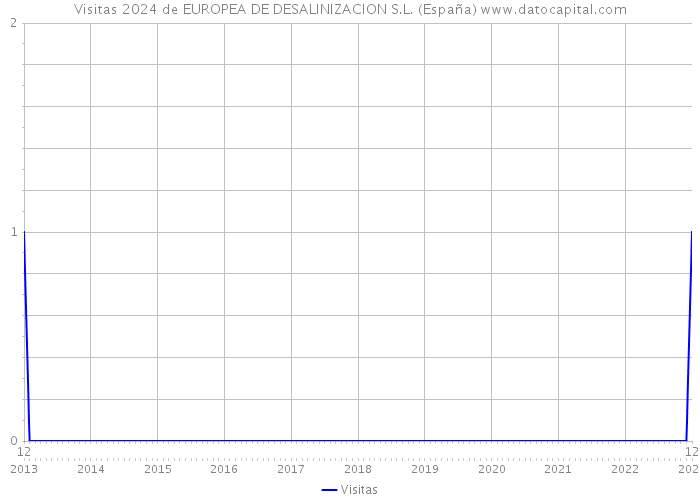 Visitas 2024 de EUROPEA DE DESALINIZACION S.L. (España) 