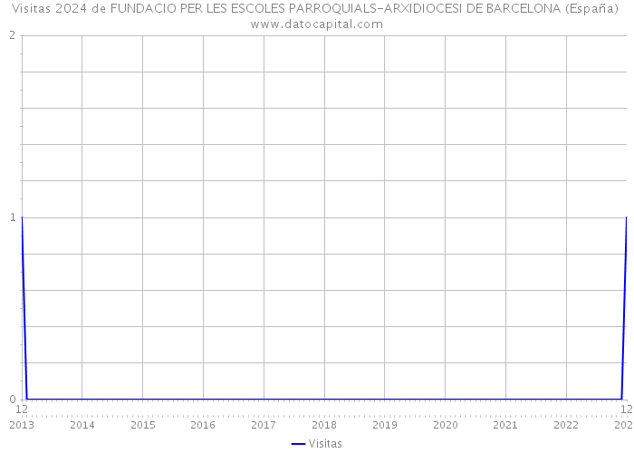 Visitas 2024 de FUNDACIO PER LES ESCOLES PARROQUIALS-ARXIDIOCESI DE BARCELONA (España) 