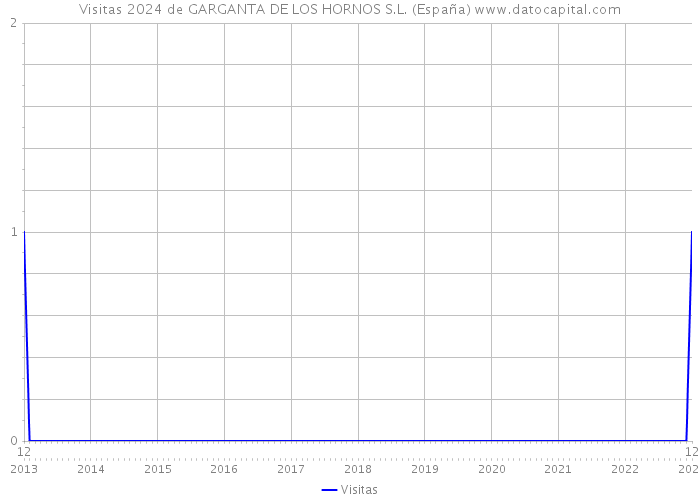 Visitas 2024 de GARGANTA DE LOS HORNOS S.L. (España) 