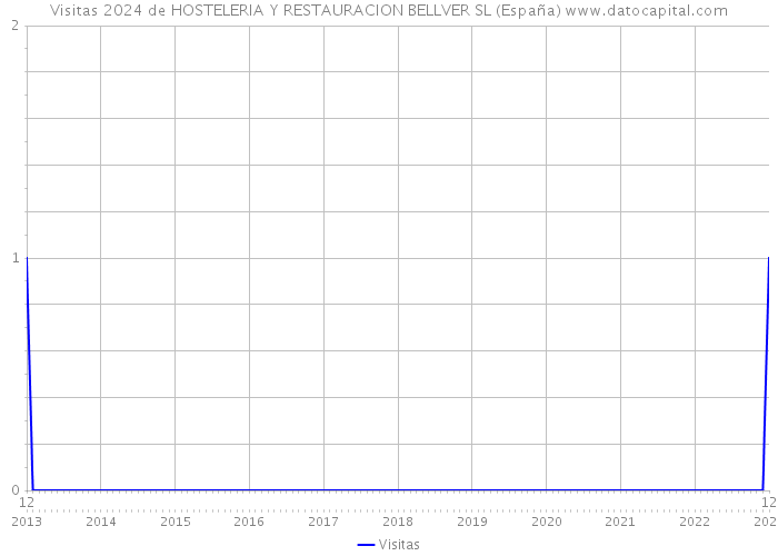 Visitas 2024 de HOSTELERIA Y RESTAURACION BELLVER SL (España) 