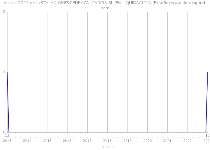 Visitas 2024 de INSTALACIONES PEDRAZA-GARCIA SL (EN LIQUIDACION) (España) 