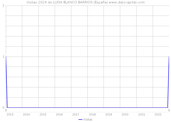 Visitas 2024 de LUISA BLANCO BARRIOS (España) 