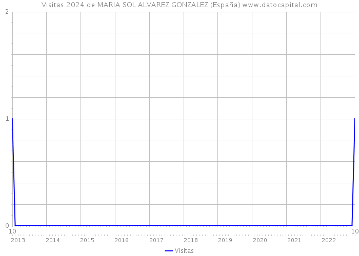 Visitas 2024 de MARIA SOL ALVAREZ GONZALEZ (España) 