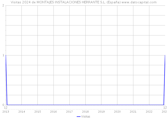 Visitas 2024 de MONTAJES INSTALACIONES HERRANTE S.L. (España) 