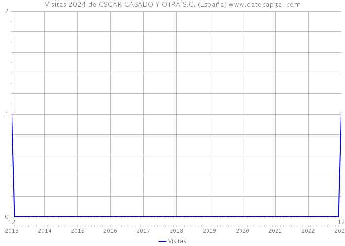 Visitas 2024 de OSCAR CASADO Y OTRA S.C. (España) 