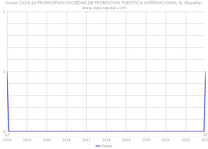 Visitas 2024 de PROMOSPAIN SOCIEDAD DE PROMOCION TURISTICA INTERNACIONAL SL (España) 