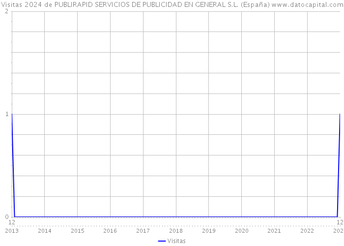 Visitas 2024 de PUBLIRAPID SERVICIOS DE PUBLICIDAD EN GENERAL S.L. (España) 