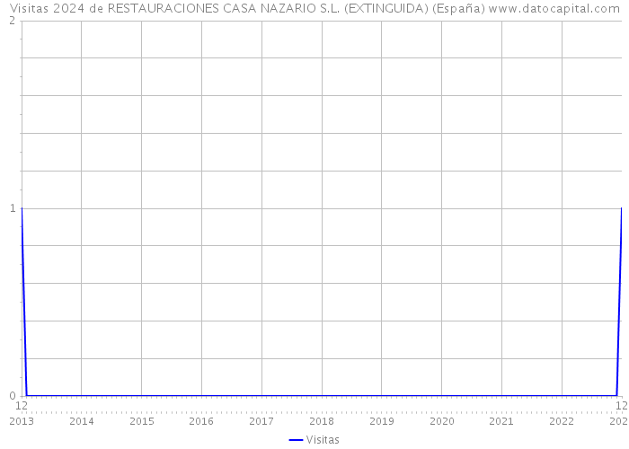Visitas 2024 de RESTAURACIONES CASA NAZARIO S.L. (EXTINGUIDA) (España) 