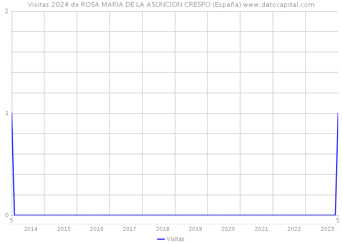 Visitas 2024 de ROSA MARIA DE LA ASUNCION CRESPO (España) 
