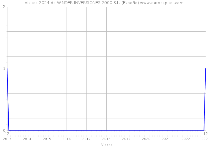 Visitas 2024 de WINDER INVERSIONES 2000 S.L. (España) 
