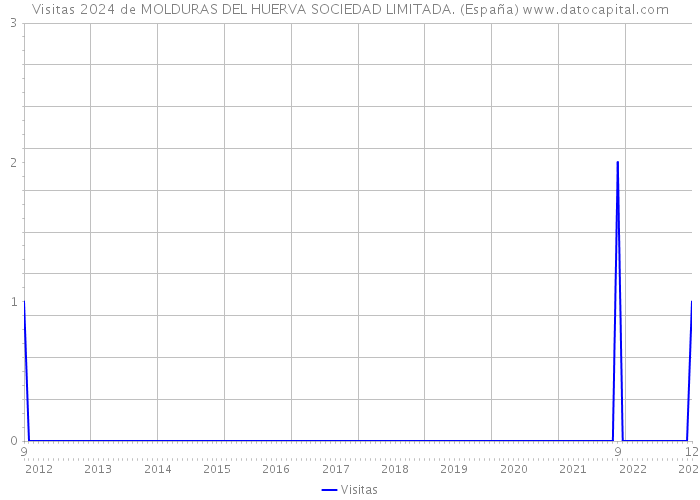 Visitas 2024 de MOLDURAS DEL HUERVA SOCIEDAD LIMITADA. (España) 