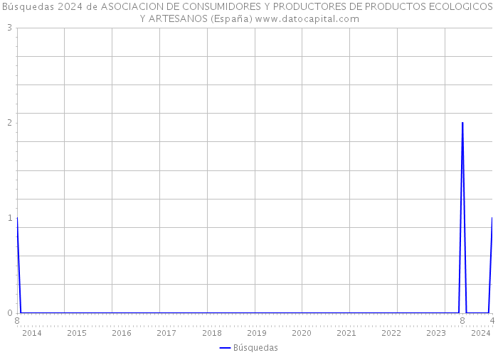 Búsquedas 2024 de ASOCIACION DE CONSUMIDORES Y PRODUCTORES DE PRODUCTOS ECOLOGICOS Y ARTESANOS (España) 