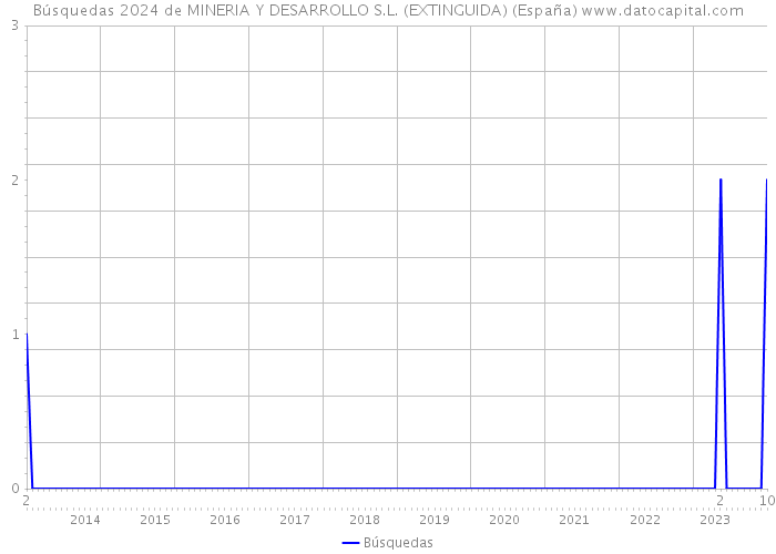 Búsquedas 2024 de MINERIA Y DESARROLLO S.L. (EXTINGUIDA) (España) 