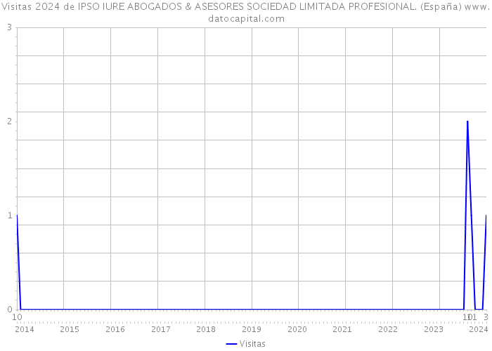 Visitas 2024 de IPSO IURE ABOGADOS & ASESORES SOCIEDAD LIMITADA PROFESIONAL. (España) 