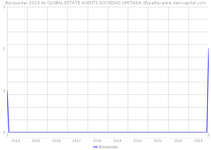 Búsquedas 2024 de GLOBAL ESTATE AGENTS SOCIEDAD LIMITADA (España) 