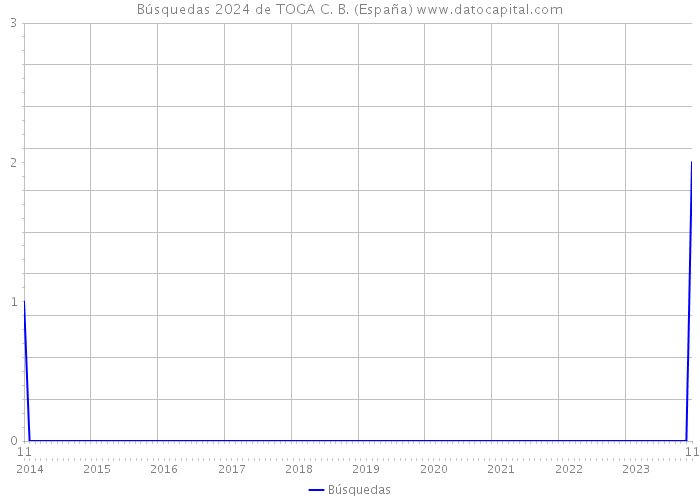 Búsquedas 2024 de TOGA C. B. (España) 