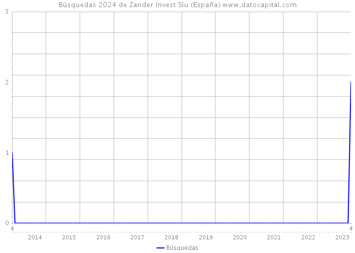 Búsquedas 2024 de Zander Invest Slu (España) 
