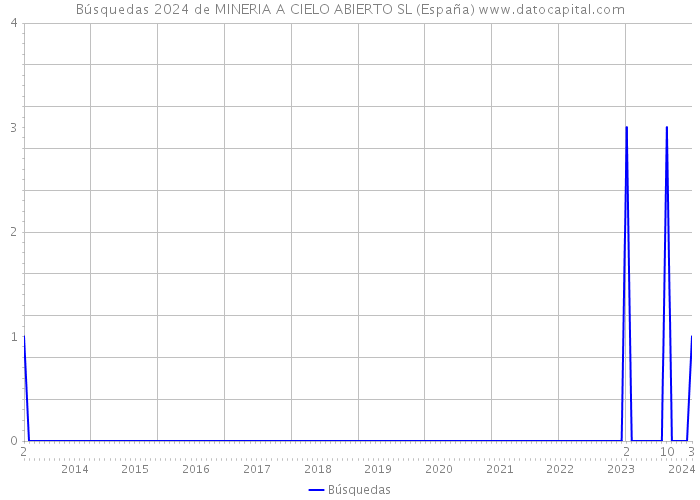 Búsquedas 2024 de MINERIA A CIELO ABIERTO SL (España) 